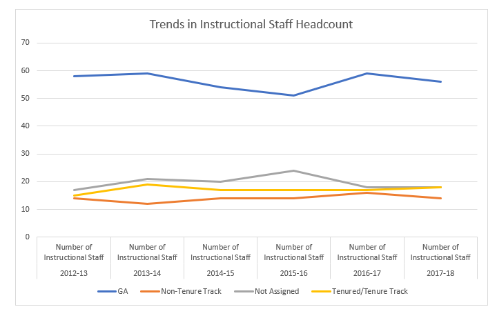 Four five-year trend lines for program faculty headcount by tenure status