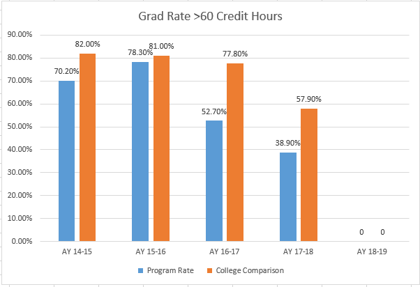 Bar chart comparing program graduation rates to college graduation rates