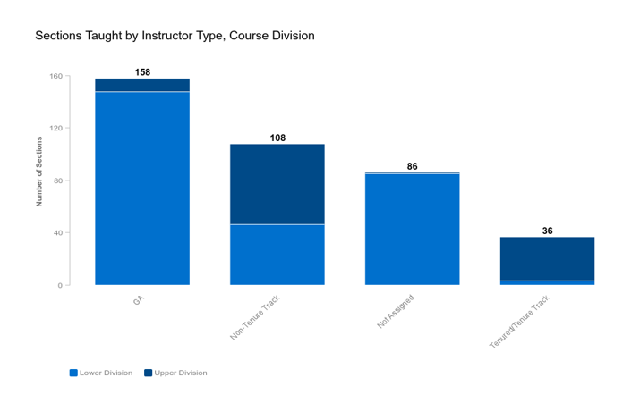 Stacked bar chart showing number of sections taught at the upper and lower undergraduate levels by faculty tenure status.