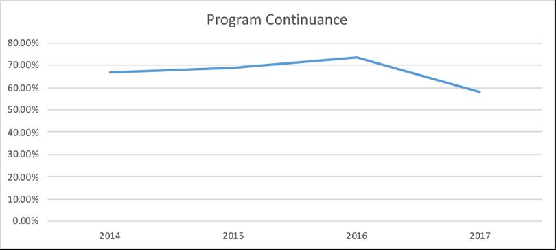 Program Continuance History line graph has a slight increase from 66.82% in 2014 to 73.19% in 2016 and decreases to 58.09% in 2017.