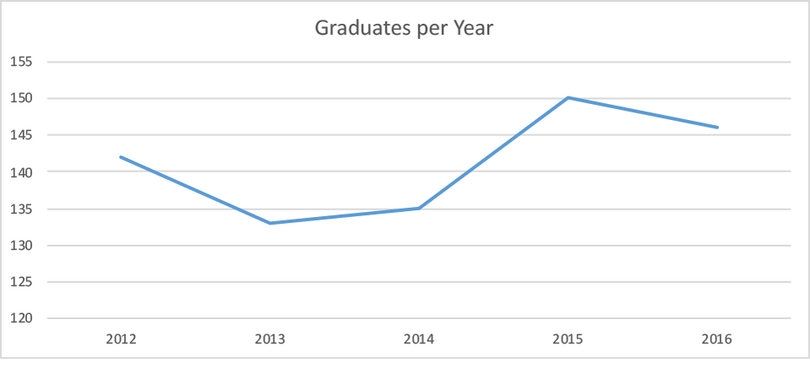Starting from 2012, Graduates were at 142 and decreased to 133 in 2013, but spiked to 150 in 2015 and dropped to 146 in 2016.