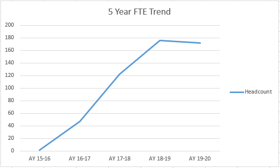 Line graph showing a 5-year trend